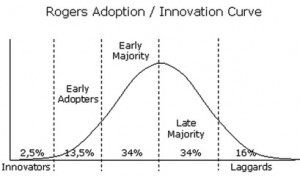 innovation_adoption_curve_rogers